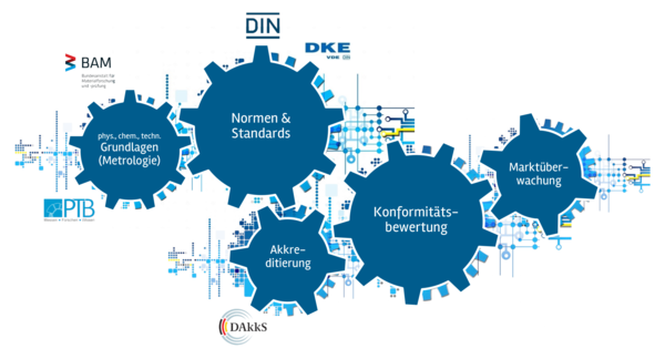 Grafik zur nationalen Qualitätsinfrastruktur
Quelle: BAM / TU Berlin