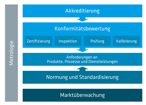 Grafik zur nationalen Qualitätsinfrastruktur Quelle: BAM / TU Berlin