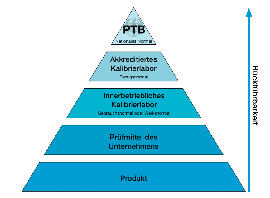 Kalibrierpyramide